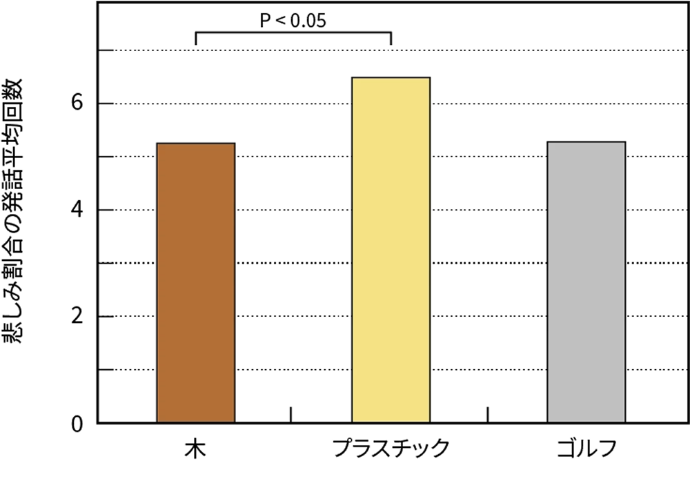 図3 ボールプールごとの悲しみの割合比較