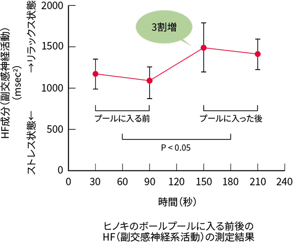 ヒノキのボールプールに入る前後のHF（副交感神経活動）の測定結果