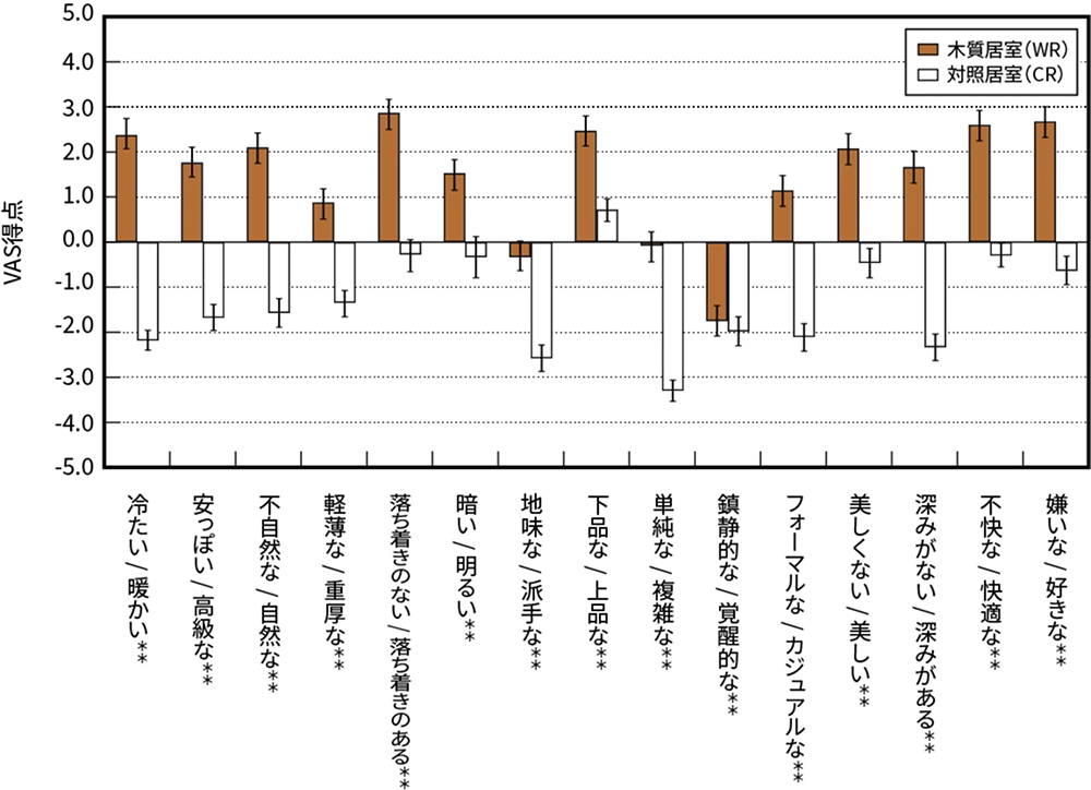 図2 VAS法による供試空間の印象評価結果