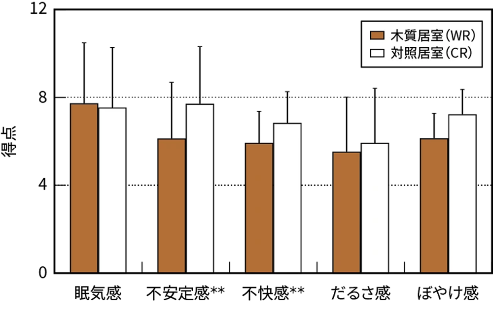 図3 自覚症しらべによる疲労状況評価結果
