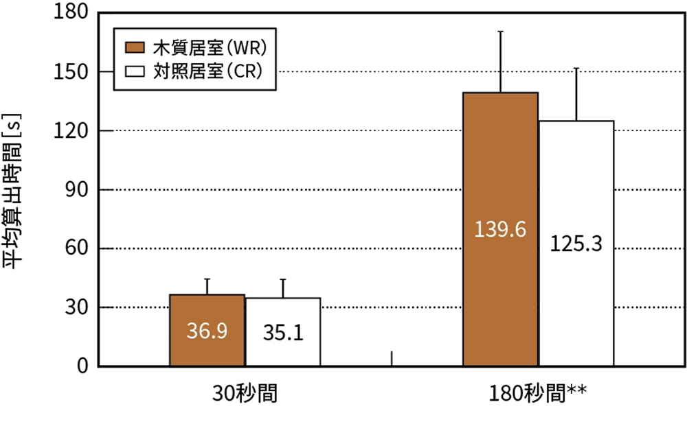 図4 異なる居室内装における平均産出時間の違い