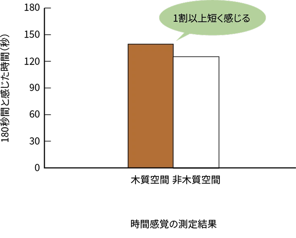 異なる居室内装における平均産出時間の違い