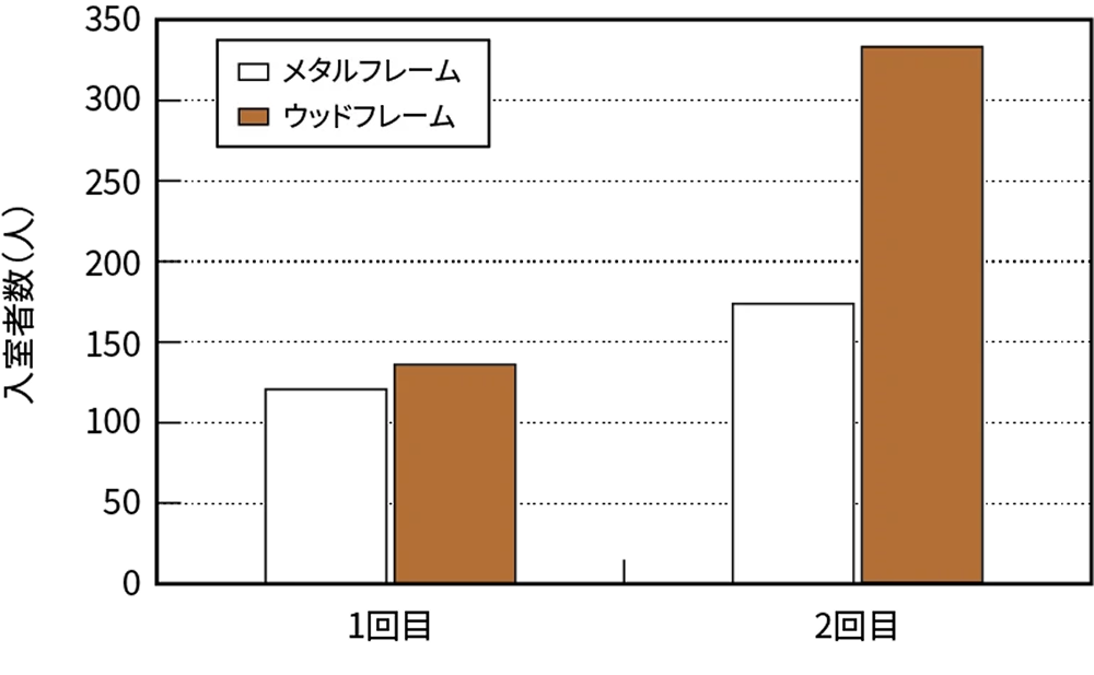入室者数
