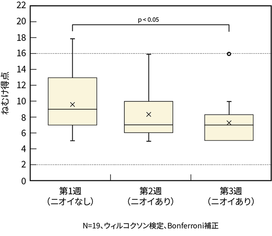 ねむけ得点
