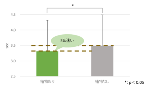 課題の反応時間