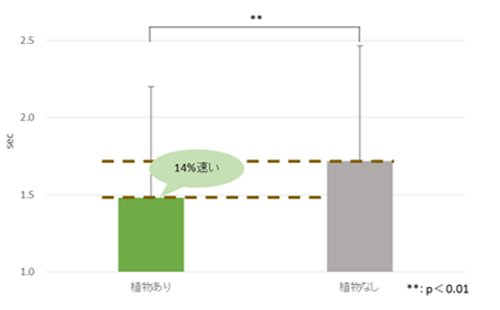 課題間の移行時間