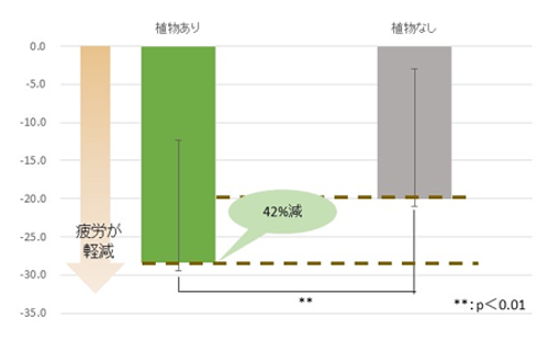 VASによる主観的評価不可から60分経過後の全体的疲労感