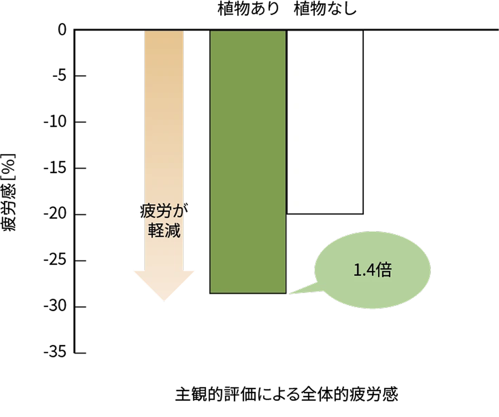 植物ありとなしの疲労感