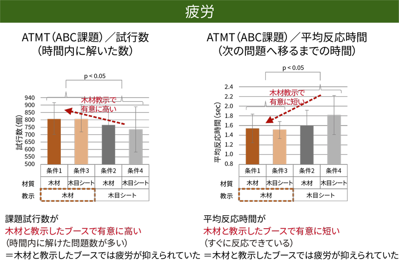 疲労