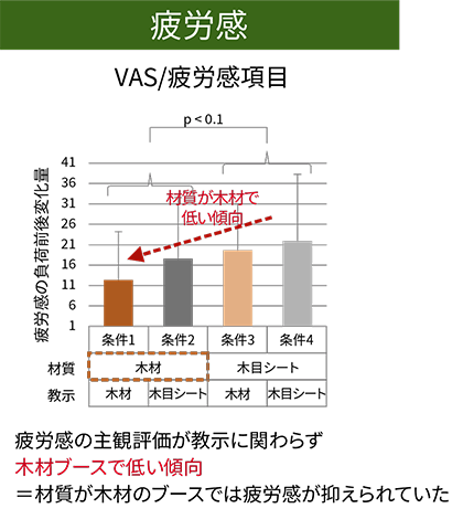 疲労感