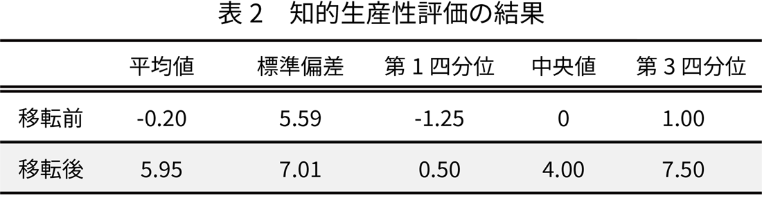 表2 知的生産性評価の結果