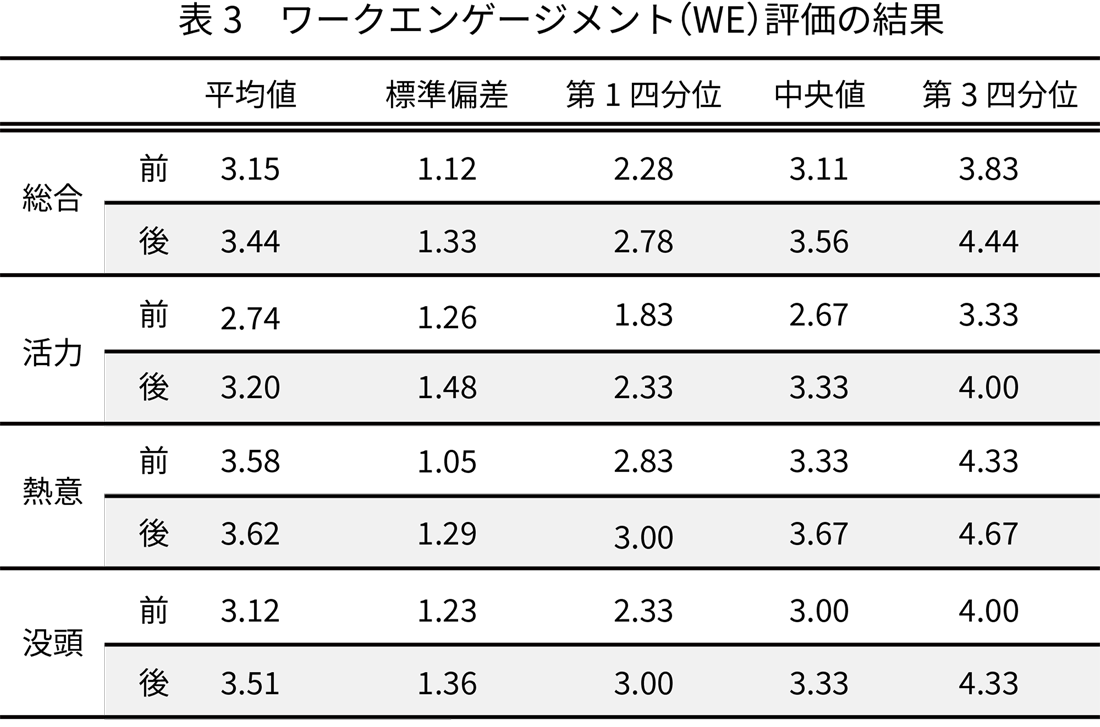 表3 ワークエンゲージメント(WE)評価の結果