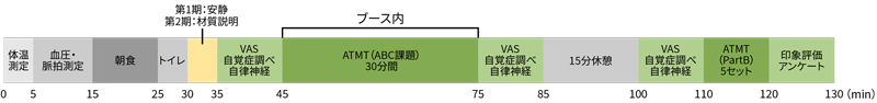 図2 実験タイムスケジュール