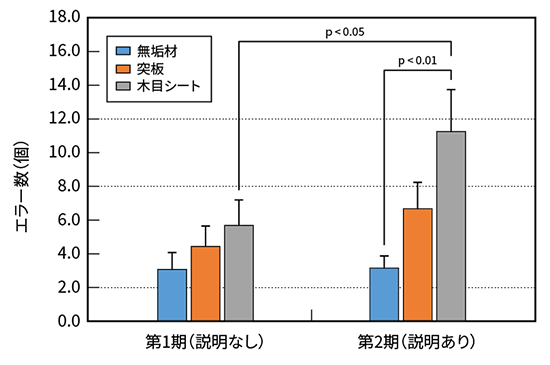 図3 総エラー数（ATMT（ABC課題 B課題））