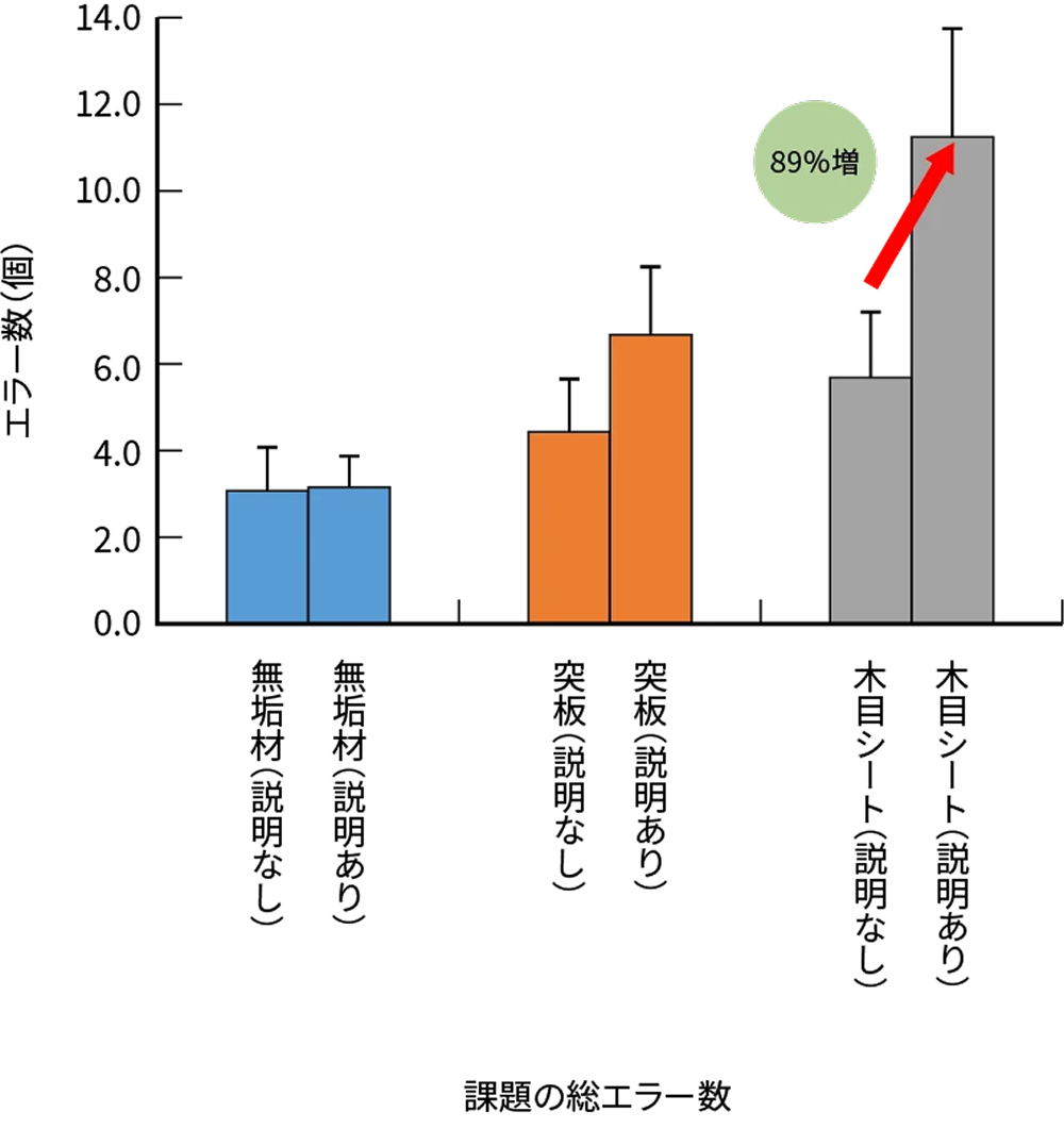 総エラー数