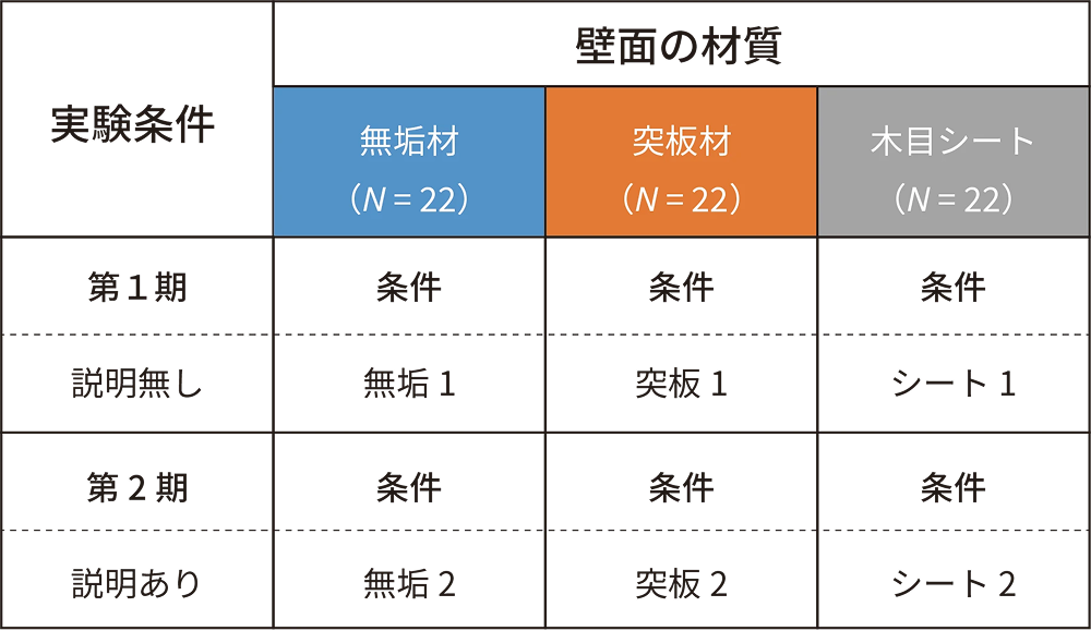 表1 実験条件（N=66）