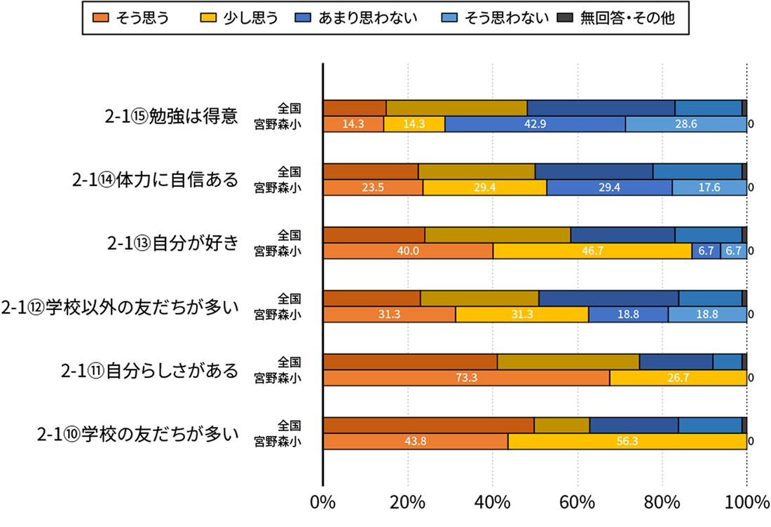 図1 自己肯定感に関するアンケート結果(6年生)