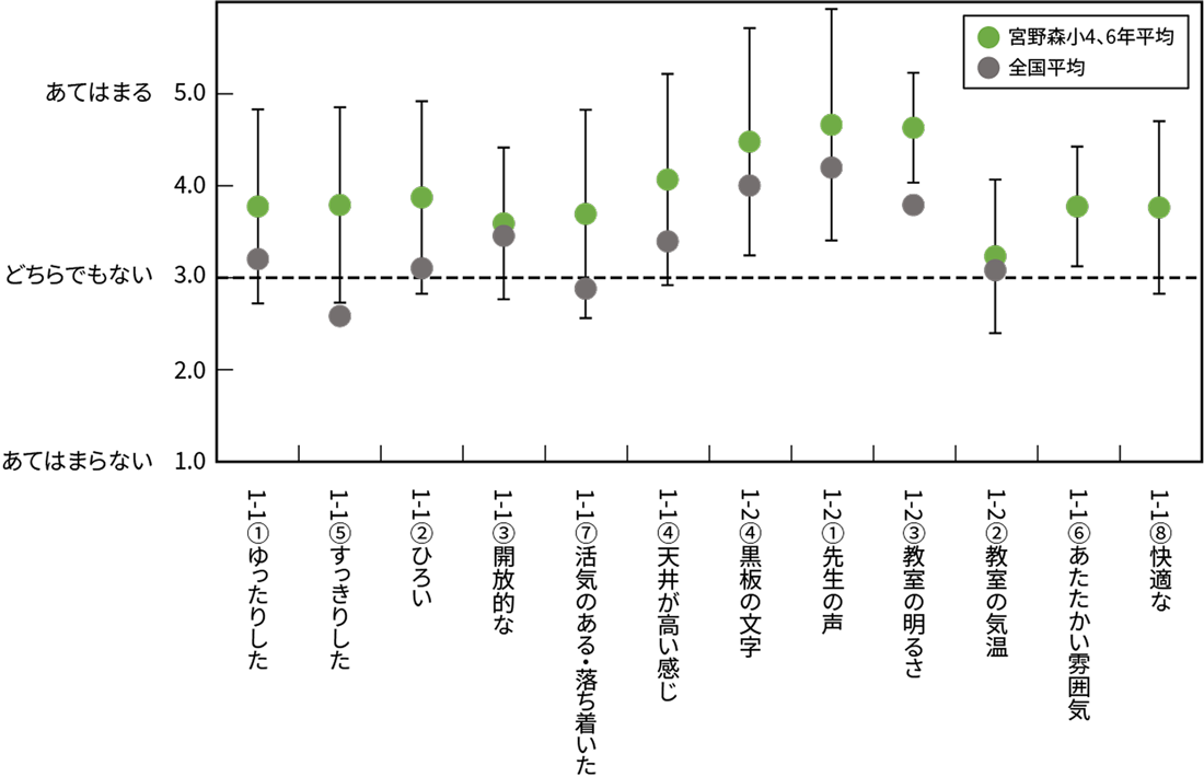図2 教室環境に関する印象
