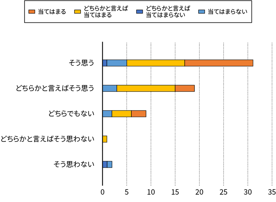 図4 校舎に対する印象別「自分には良いところがあると思う」と回答した児童の数