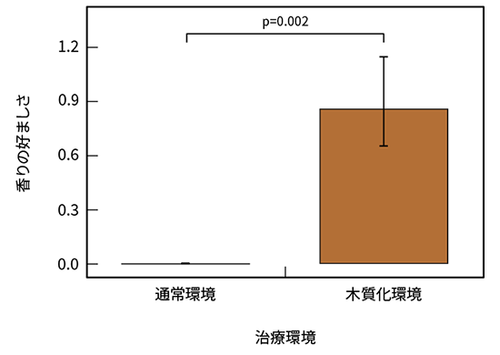 図3 香りの好ましさ結果