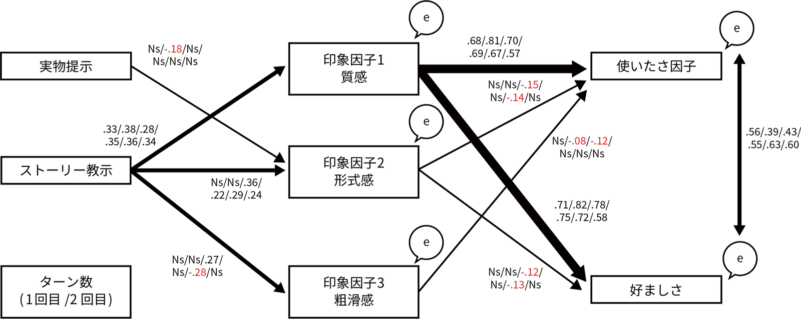 図5 共分散構造分析結果（数値は順に、スギ/アッシュ/オーク/チーク/チェリー/ウォルナットのパス係数）