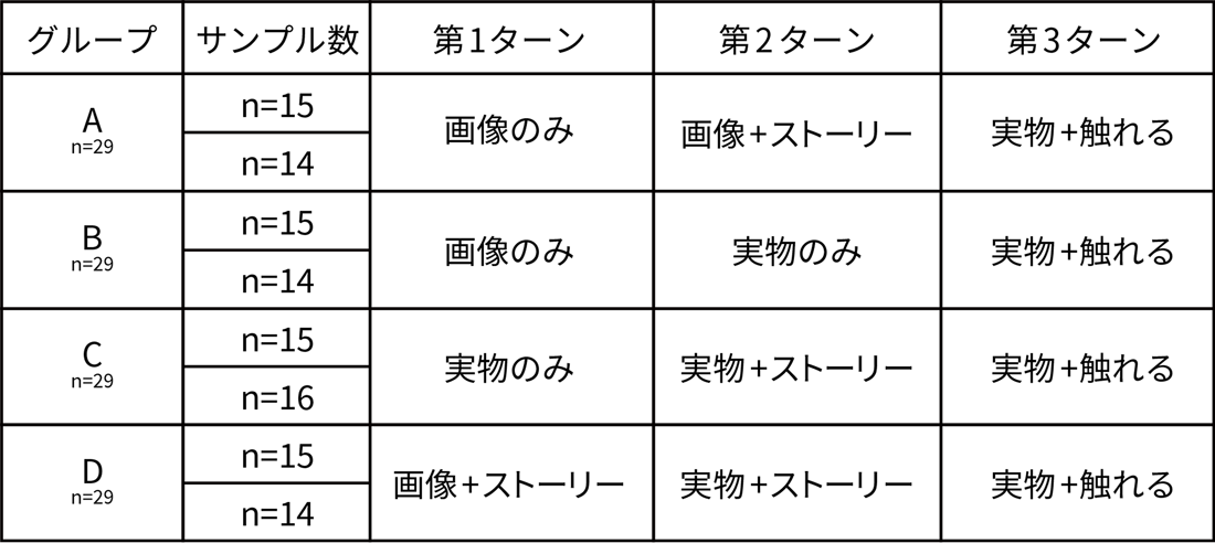 図2 実験条件組み合わせ