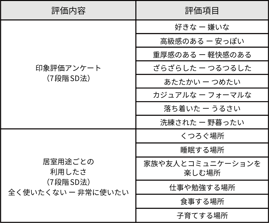 図3 測定項目一覧