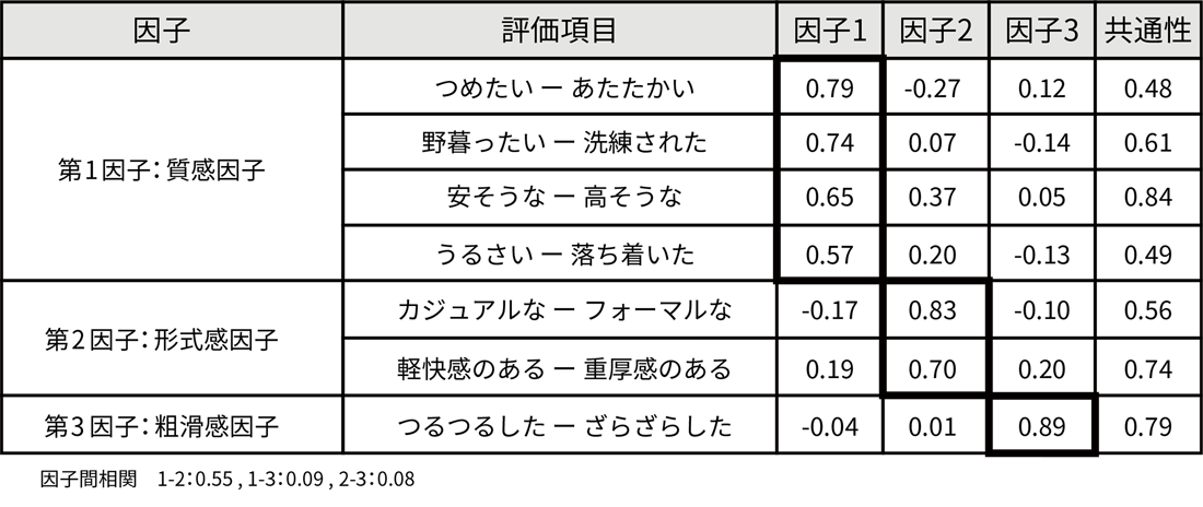 表4 因子分析結果（画像のみ）
