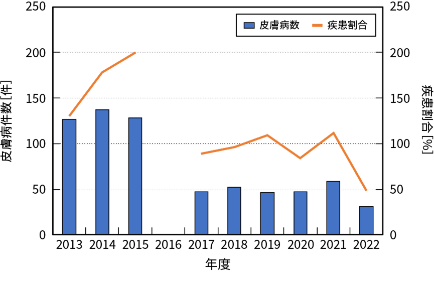 図1 皮膚疾患の発症件数と疾患割合