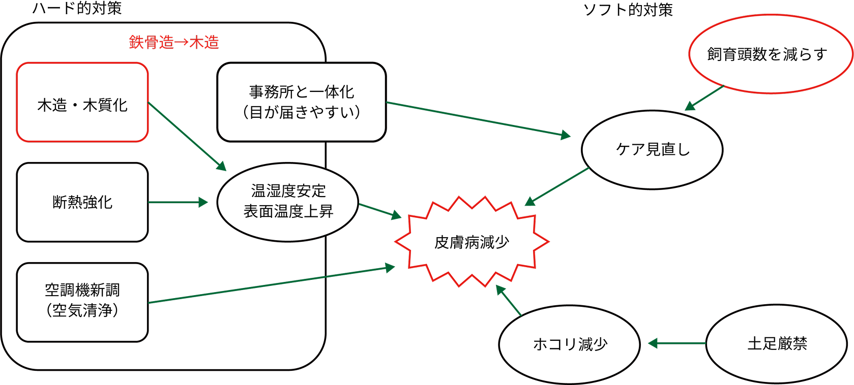 図6 皮膚疾患に関わる要因分析図