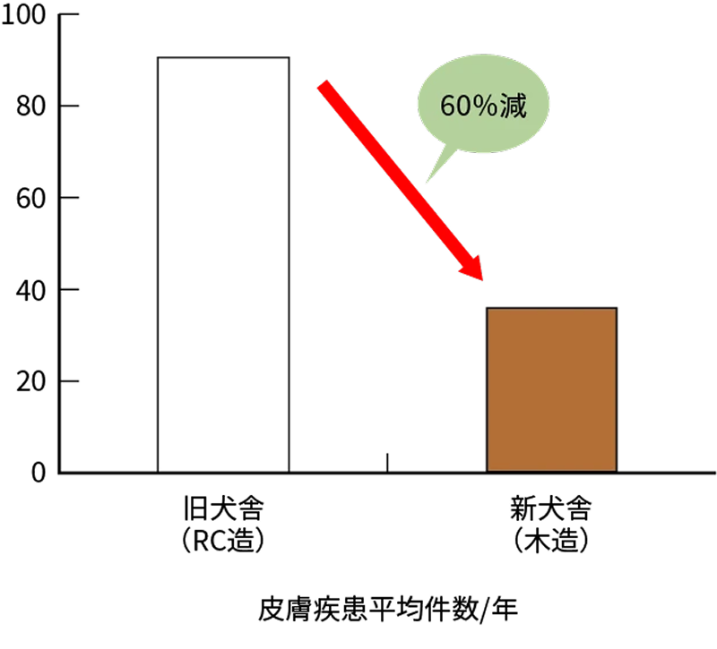 皮膚疾患発症件数／年