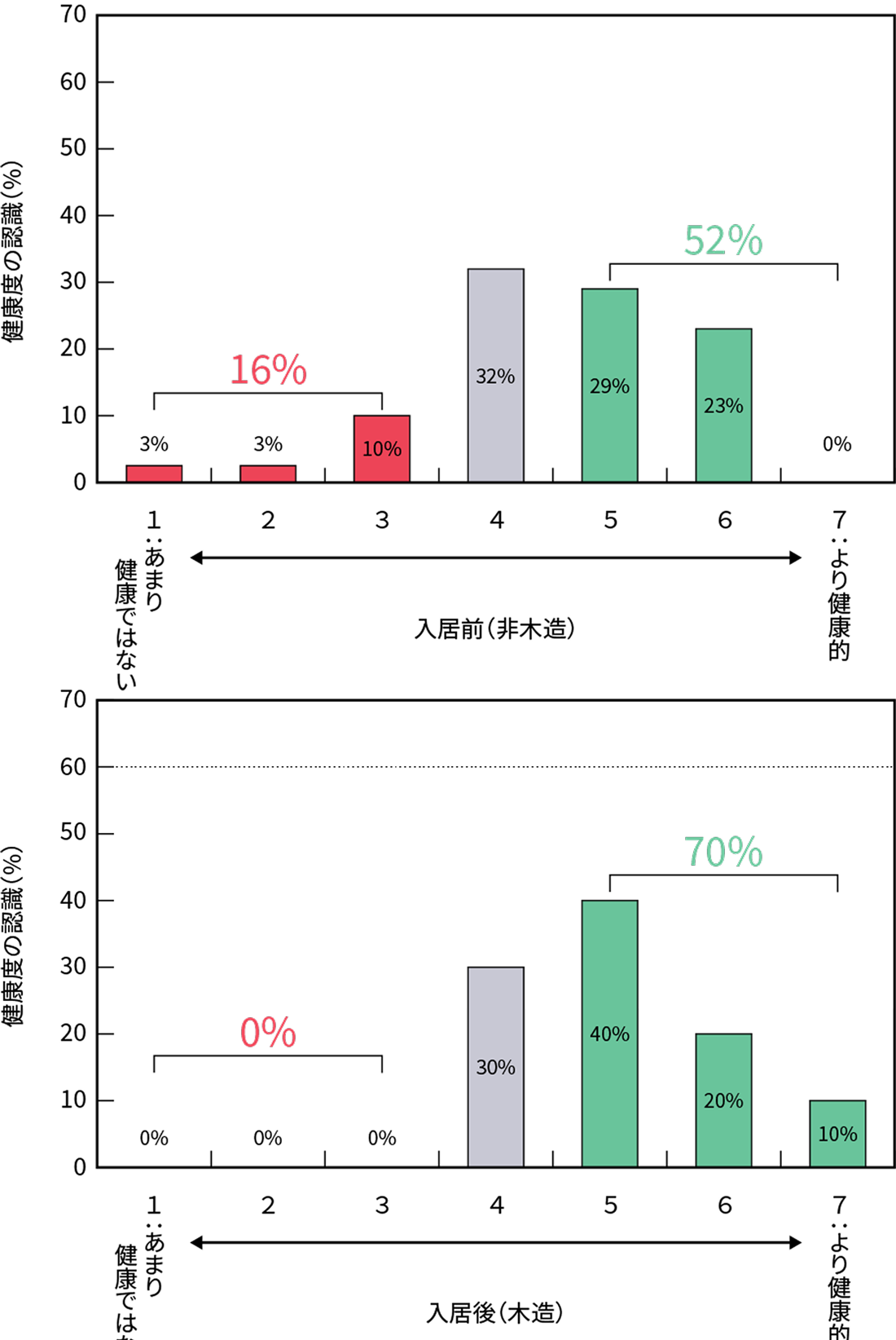 図2 建物内における健康度の認識