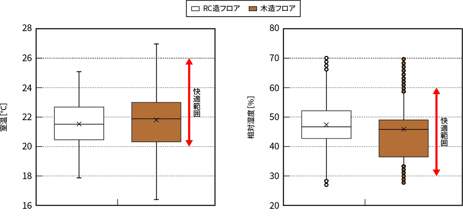 図4 室温・相対湿度 箱ひげ図