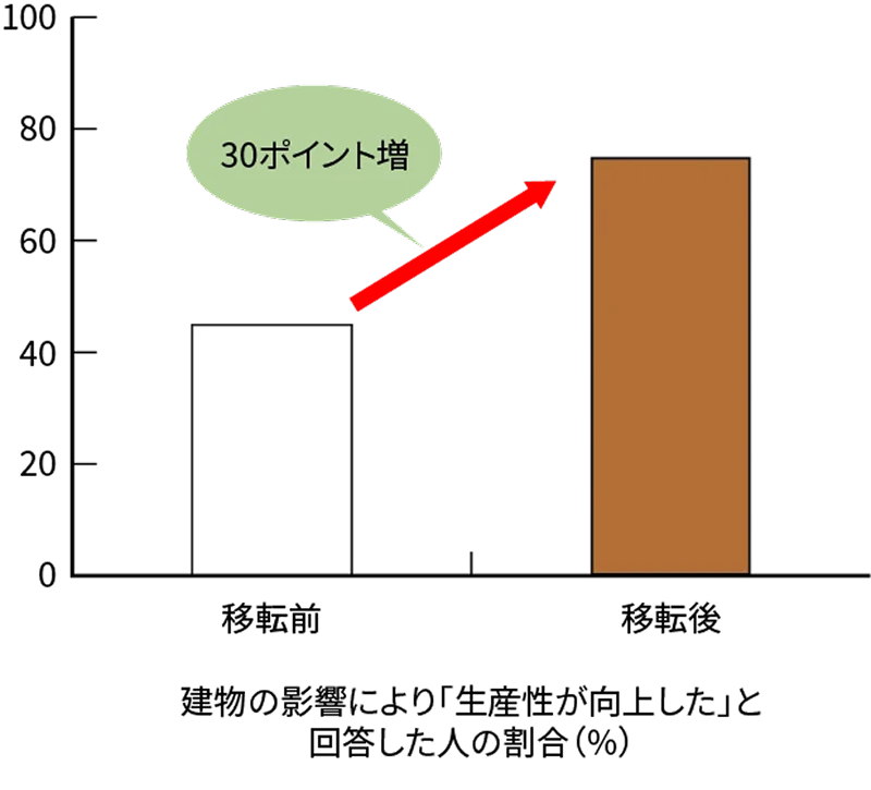 建物の影響により「生産性が向上した」と回答した人の割合（%（%）