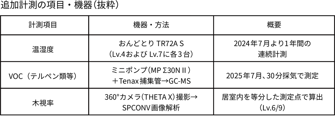 追加計測の項目・機器（抜粋）