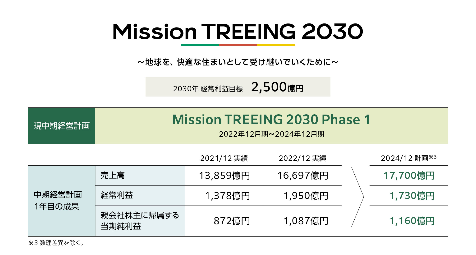 Mission TREEING 2030