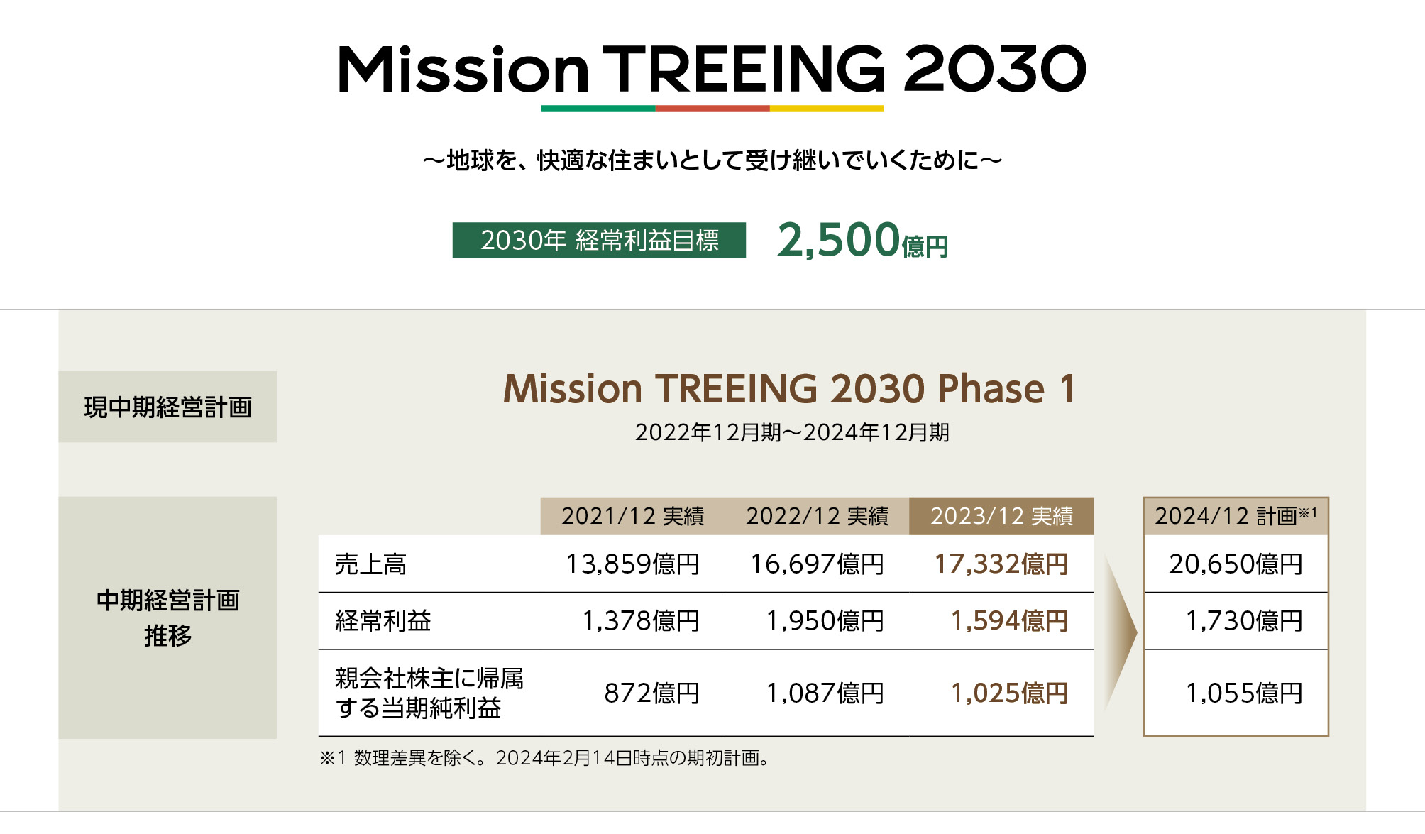Mission TREEING 2030