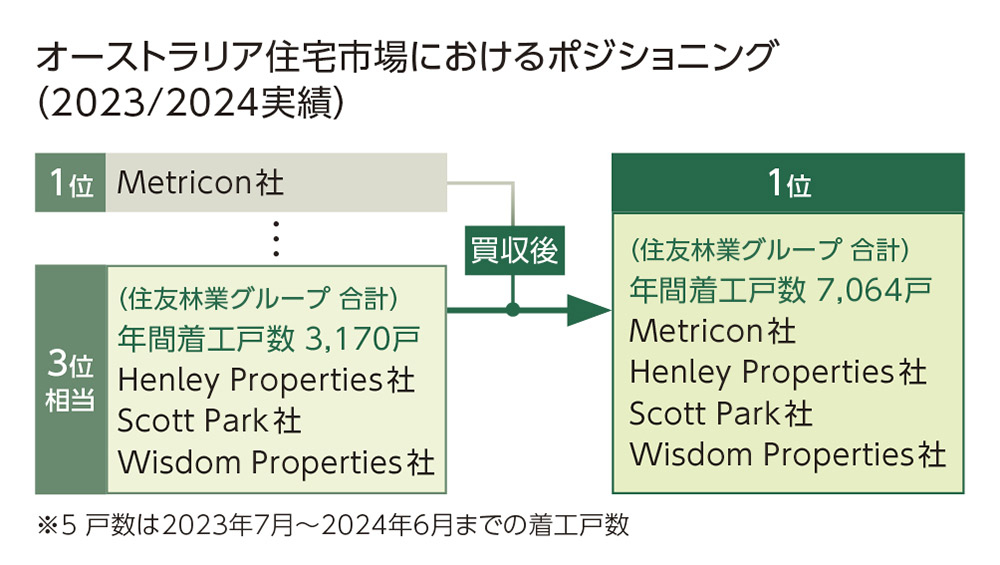 オーストラリア住宅市場におけるポジショニング