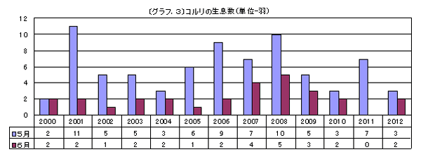 グラフ.3