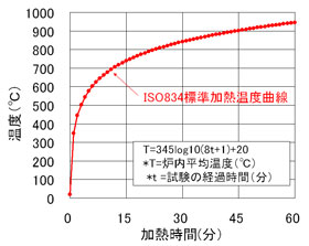ISO834標準加熱温度曲線