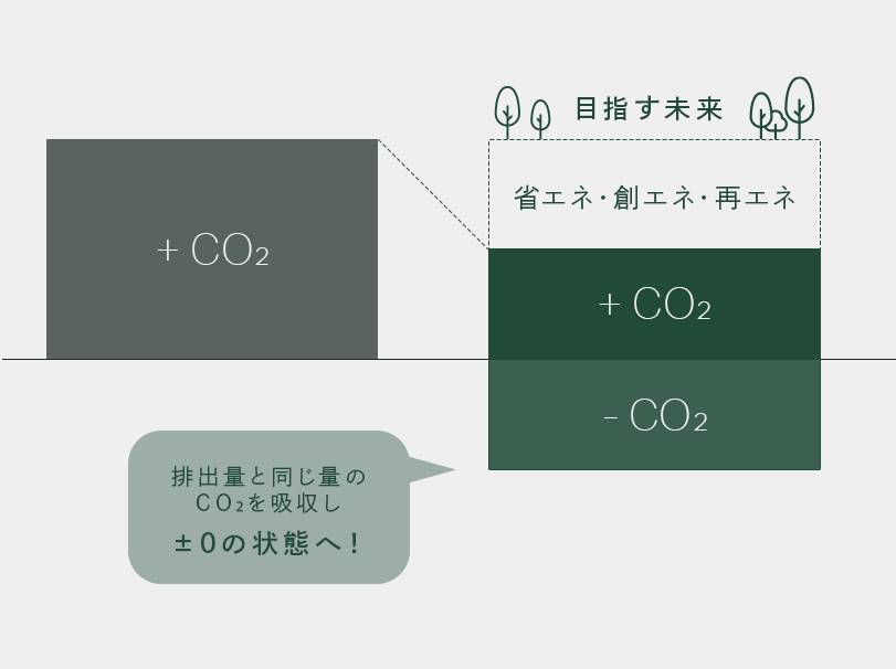 カーボンニュートラルな社会