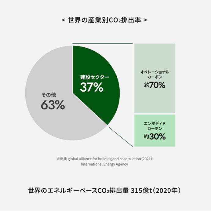 世界の産業別CO₂排出率