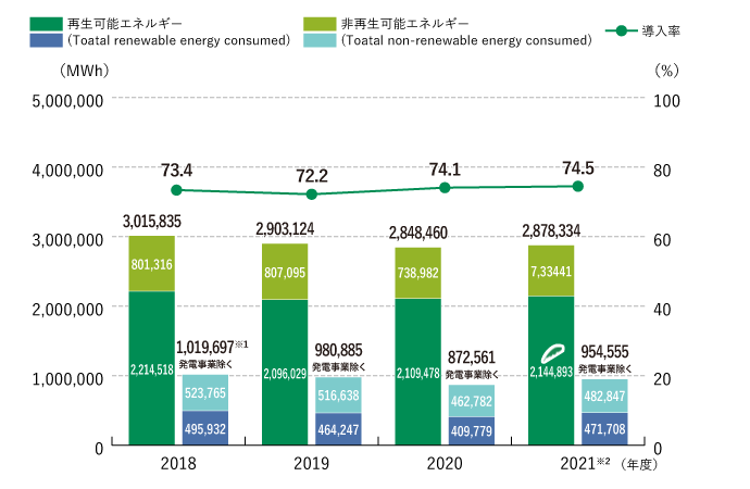 過去4年間のエネルギー消費量及び再生可能エネルギーの導入推移