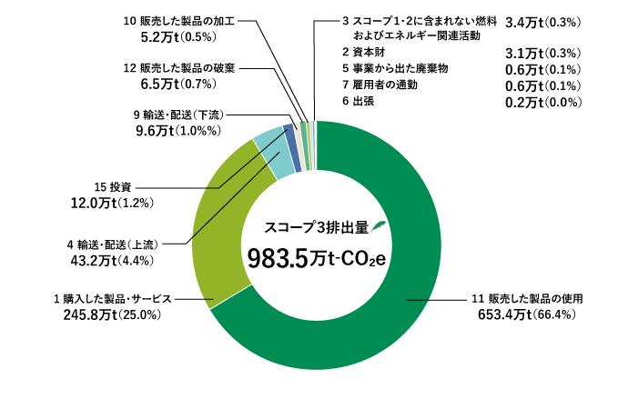スコープ3のカテゴリー別排出量