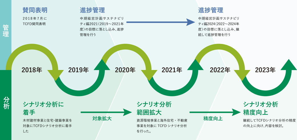 住友林業グループにおけるTCFDシナリオ分析開示