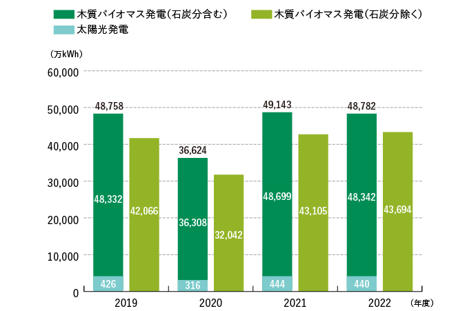 再生可能エネルギーによる発電量推移