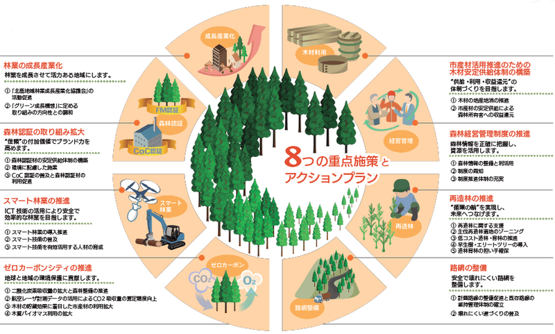 大館市森林整備計画における重点施策とアクションプラン