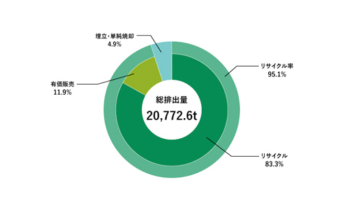 新築現場の廃棄物等の処理状況別内訳(2024年度)