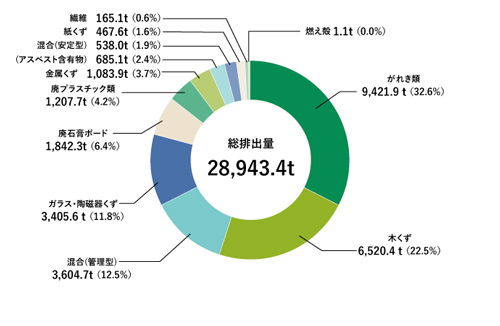 リフォーム事業の廃棄物等排出量の内訳(2024年度)