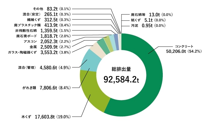 解体廃棄物の排出量と内訳(2024年度)